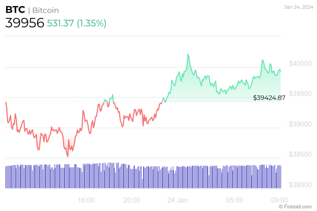 BTC 24-hour price chart. Source: Finbold