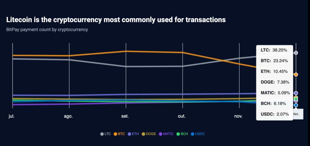 People use Litecoin for payments the most, leaving Bitcoin, Ethereum behind