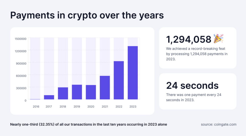 Record-breaking year for crypto payments in 2023 – CoinGate report
