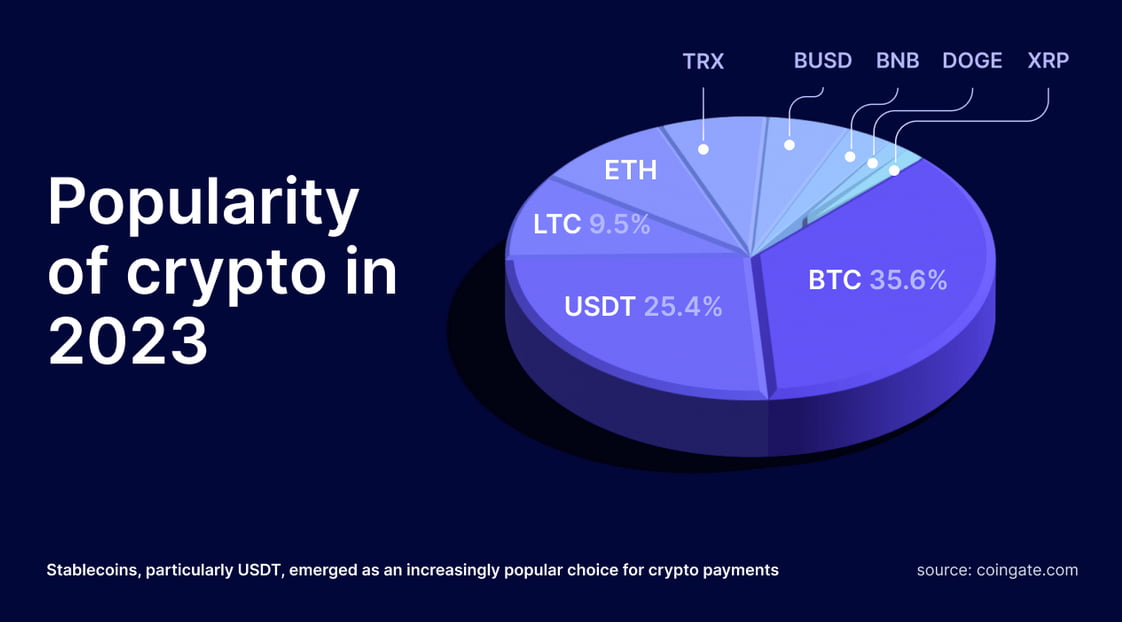Recordbreaking year for crypto payments in 2023 CoinGate report
