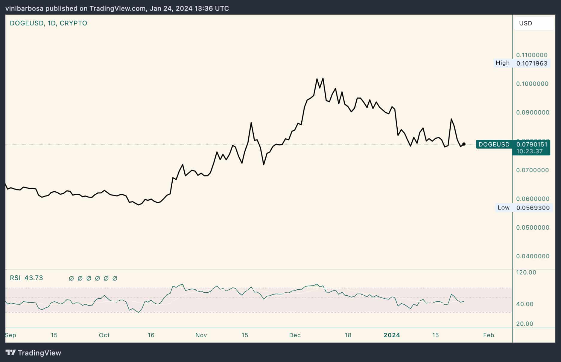 Grok AI predicts DOGE price for the end of 2024