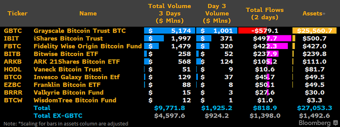 Bitcoin ETF records $10 billion trading volume in 3 days, outshining all 2023 funds