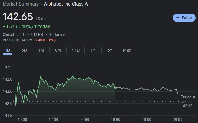 GOOGL 24-hour stock price chart. Source: Google Finance
