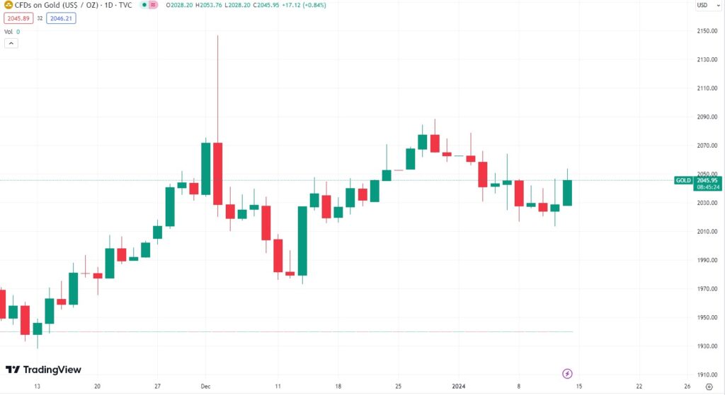 Gold 1-month price chart. Source: TradingView
