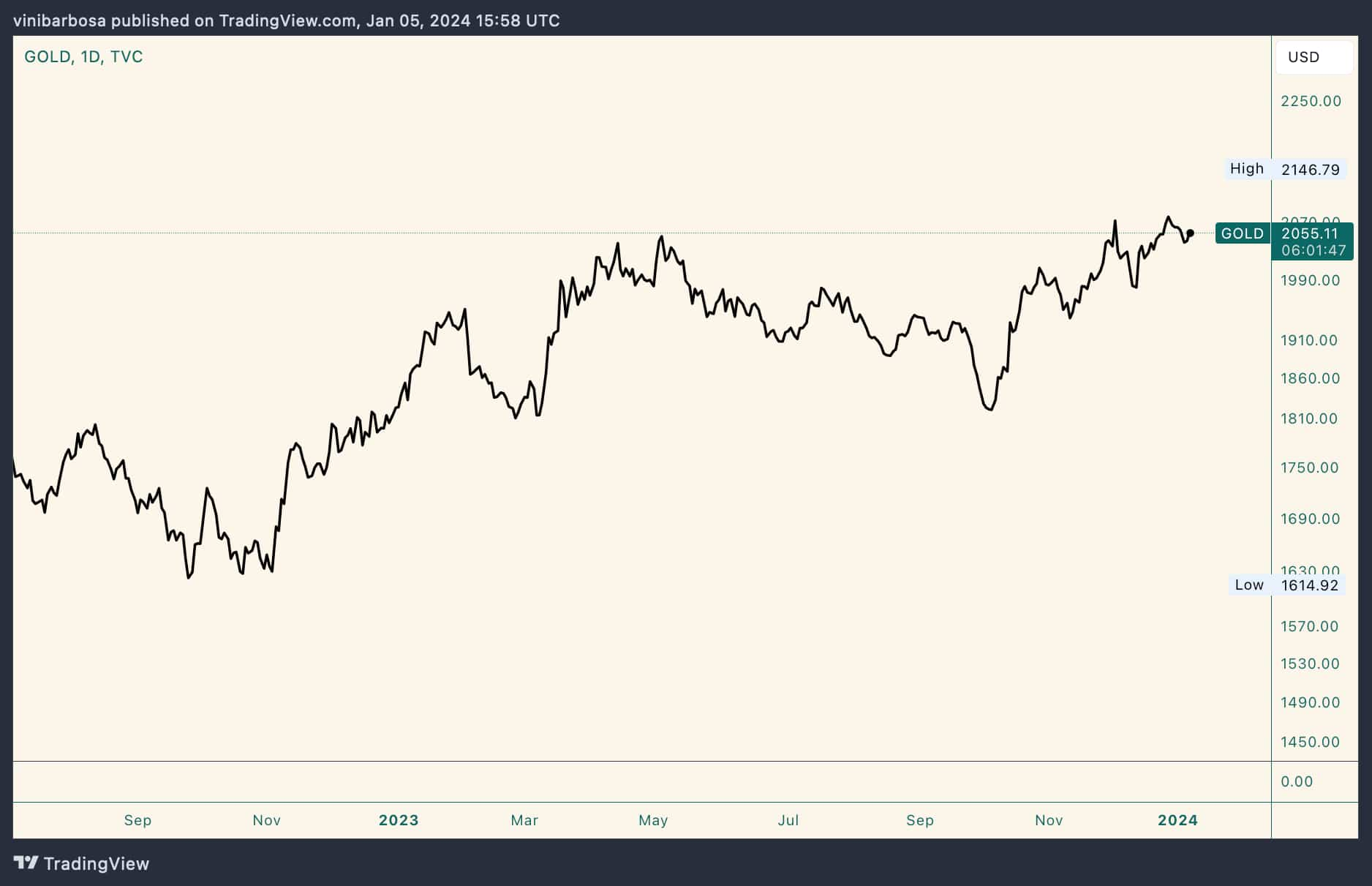 AI predicts Gold price for the end of 2024