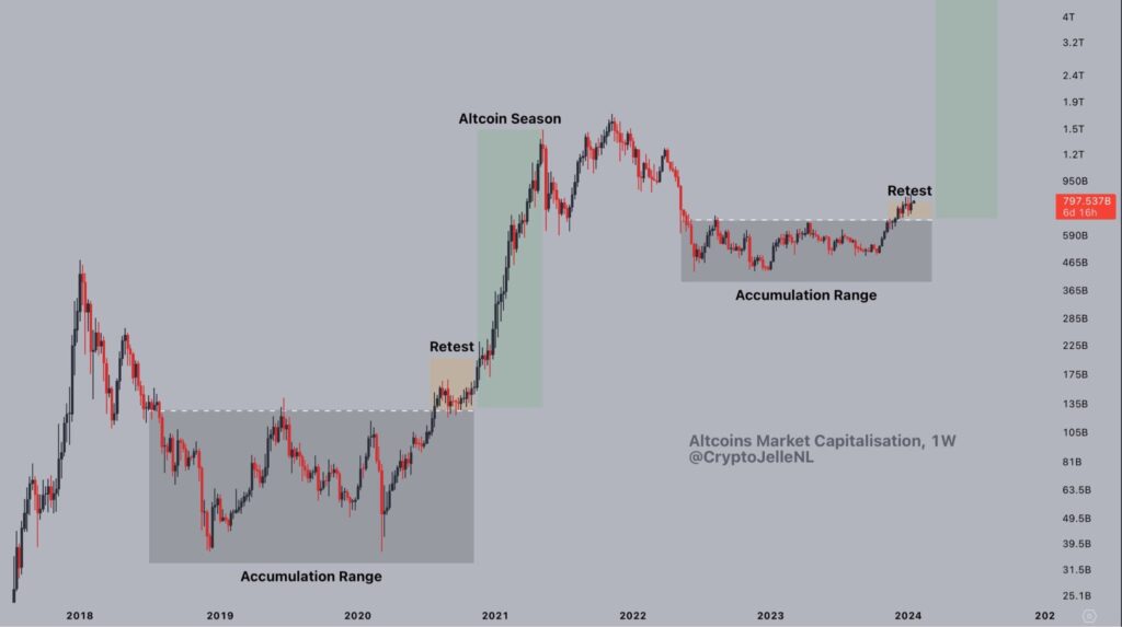 Historical chart of altcoin price movement. Source: Jelle
