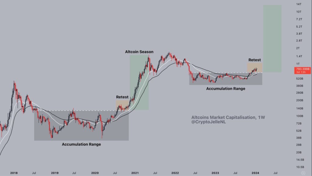 Historical movement of altcoins. Source: Jelle 
