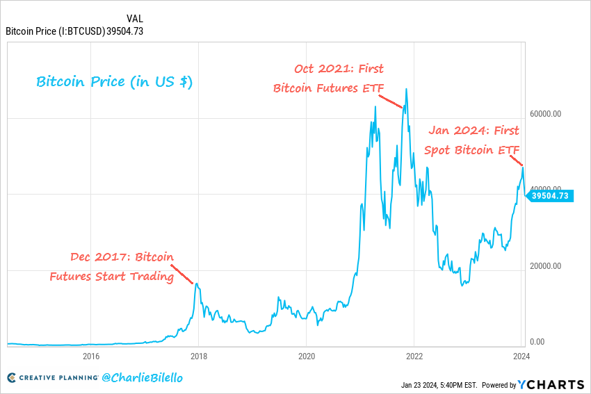 Historical price movement of BTC after notable events. Source: Charlie Bilello