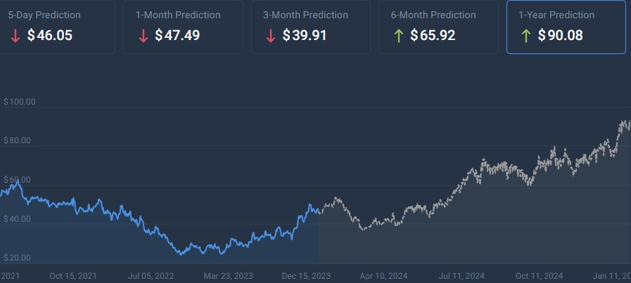 AI Predicts Intel Stock Price For End Of 2024