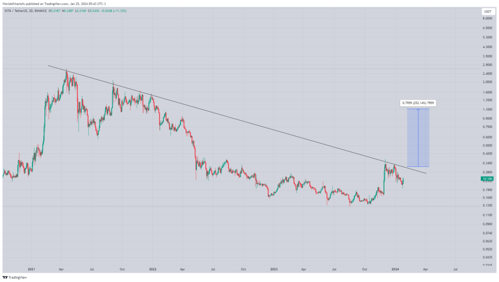 IOTA potential breakout on trend charts. Source: World of Charts
