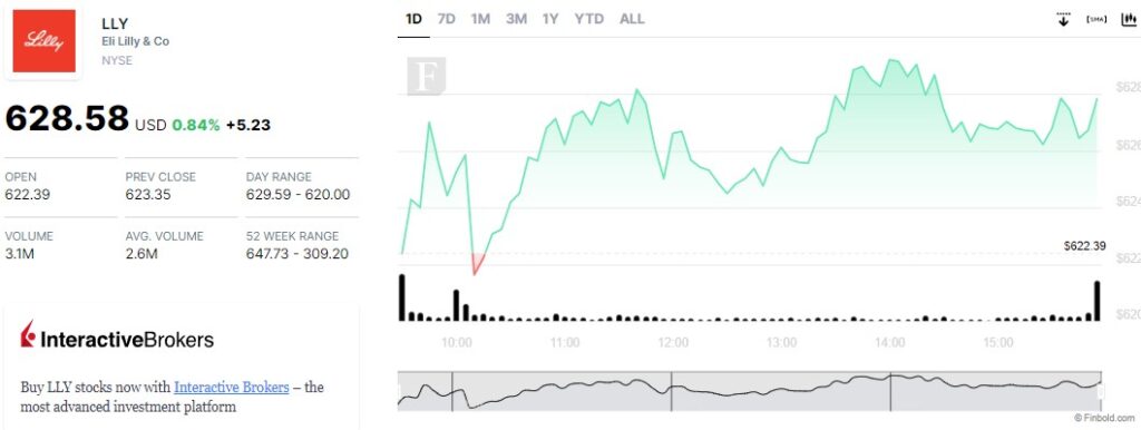 LLY 24-hour stock price chart. Source: Finbold