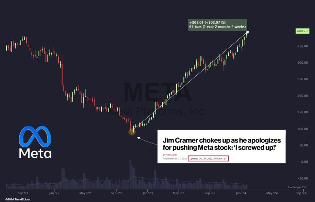 META stock gains since Jim Cramer's statement. Source: TrendSpider
