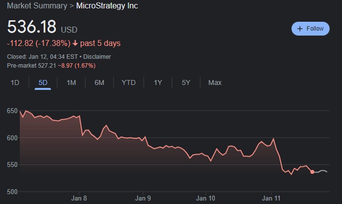 MSTR 5-day stock price chart. Source: Google Finance