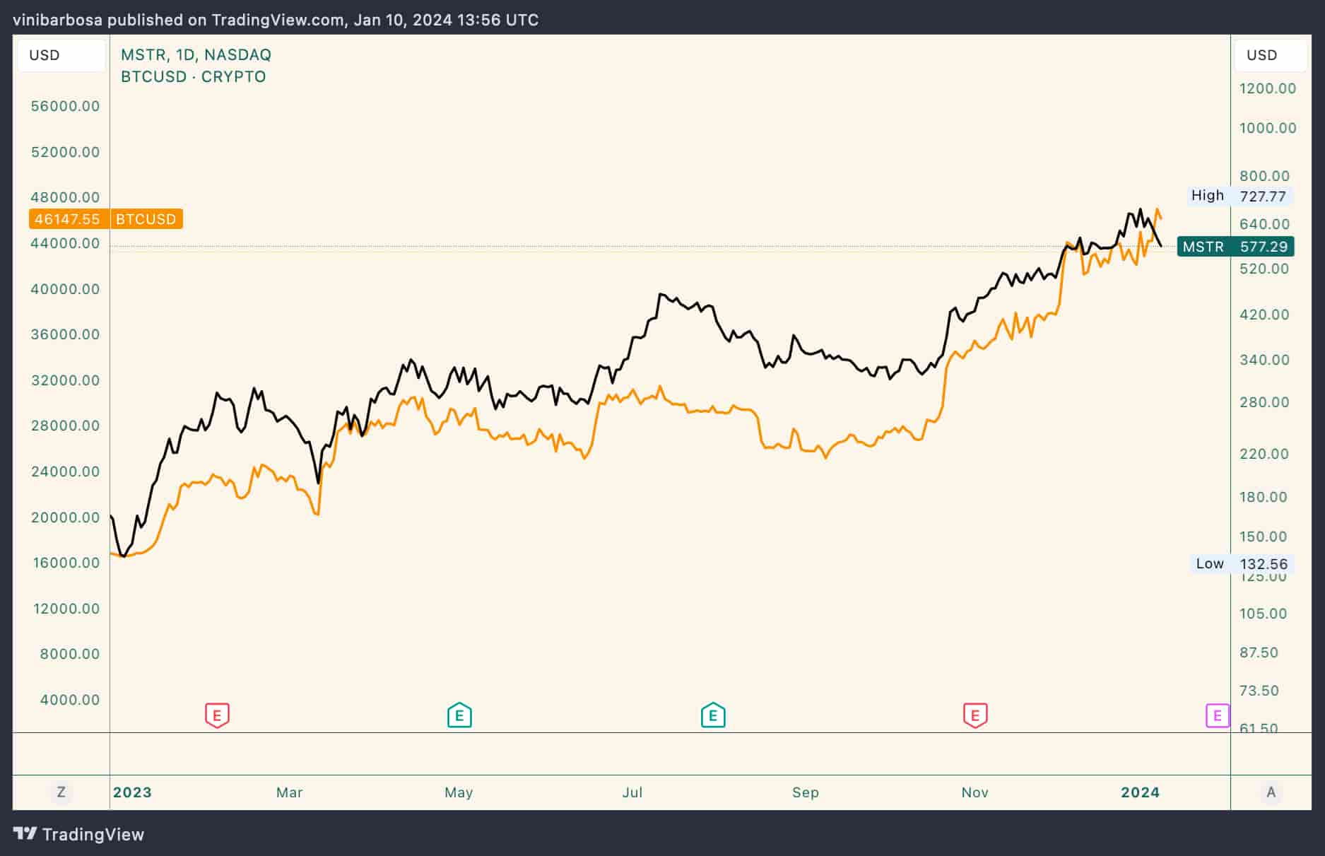 Will MicroStrategy Stock Suffer From A Bitcoin ETF Approval?