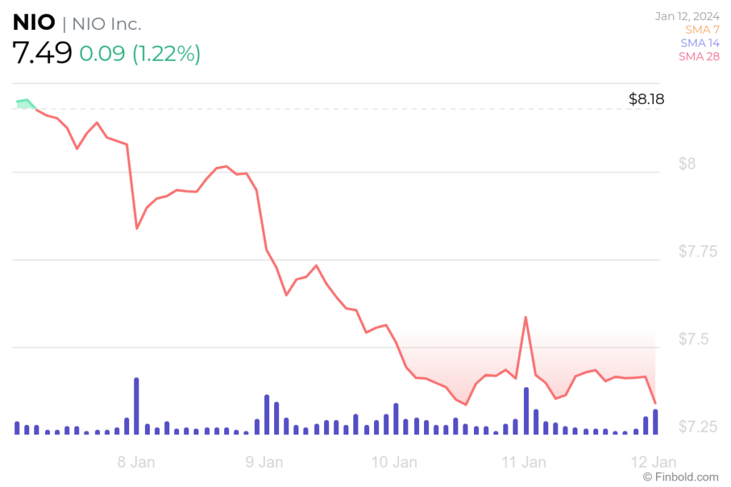 NIO stock 7-day price chart. Source: Finbold
