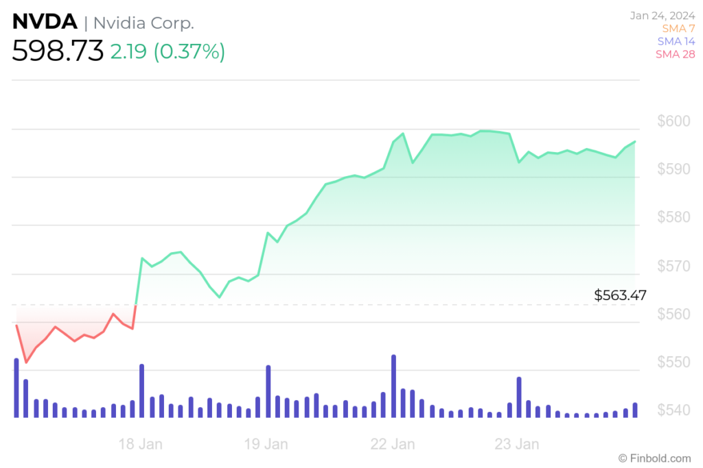 NVDA 7-day stock price chart. Source: Finbold