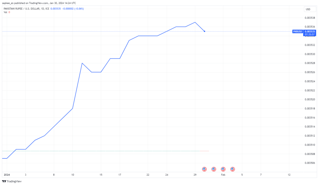 PKR YTD performance against the USD chart. Source: TradingView