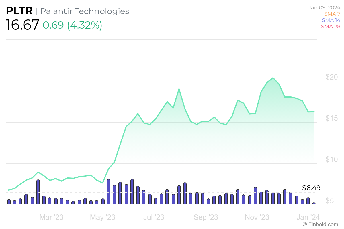 AI predicts Palantir stock price for end of 2024
