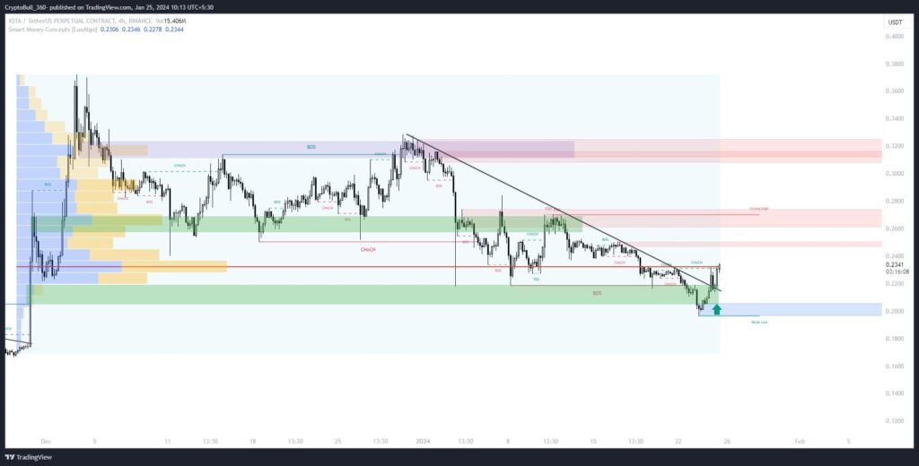 Potential IOTA breakout from multiple resistance zones. Source: CryptoBull_360
