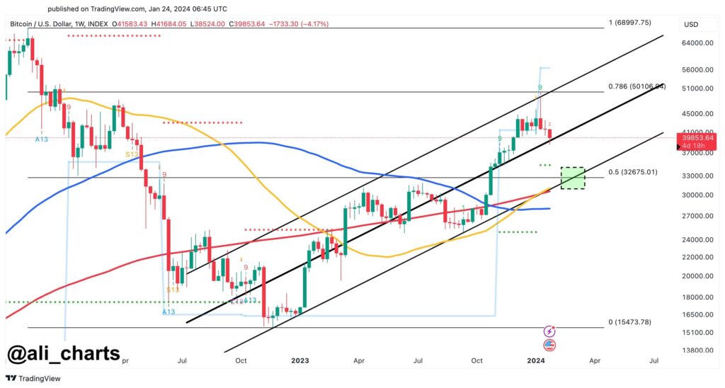 Brace for strong BTC correction; Here’s why