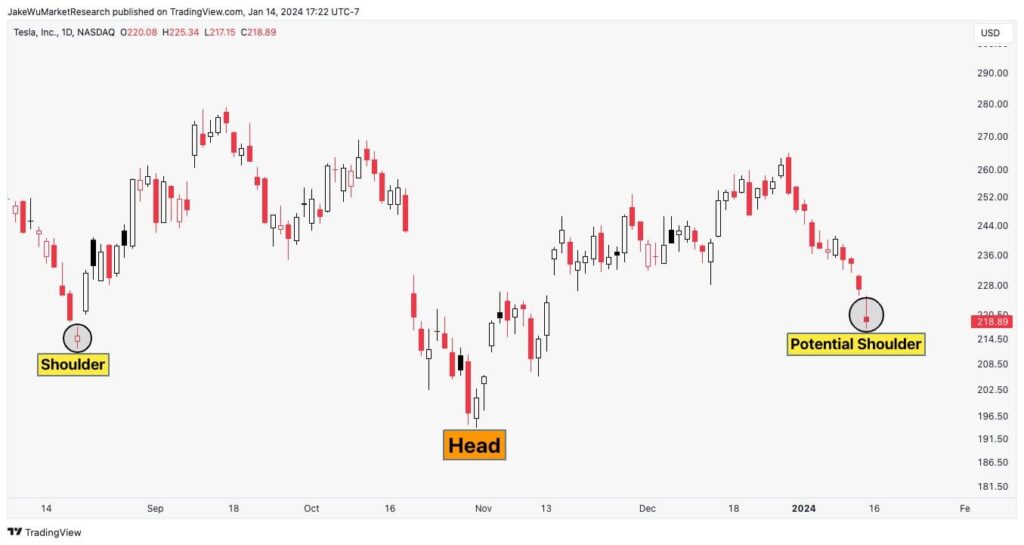 Potential reverse from the current pattern of TSLA stock price trajectory. Source: Jake Wujastyk
