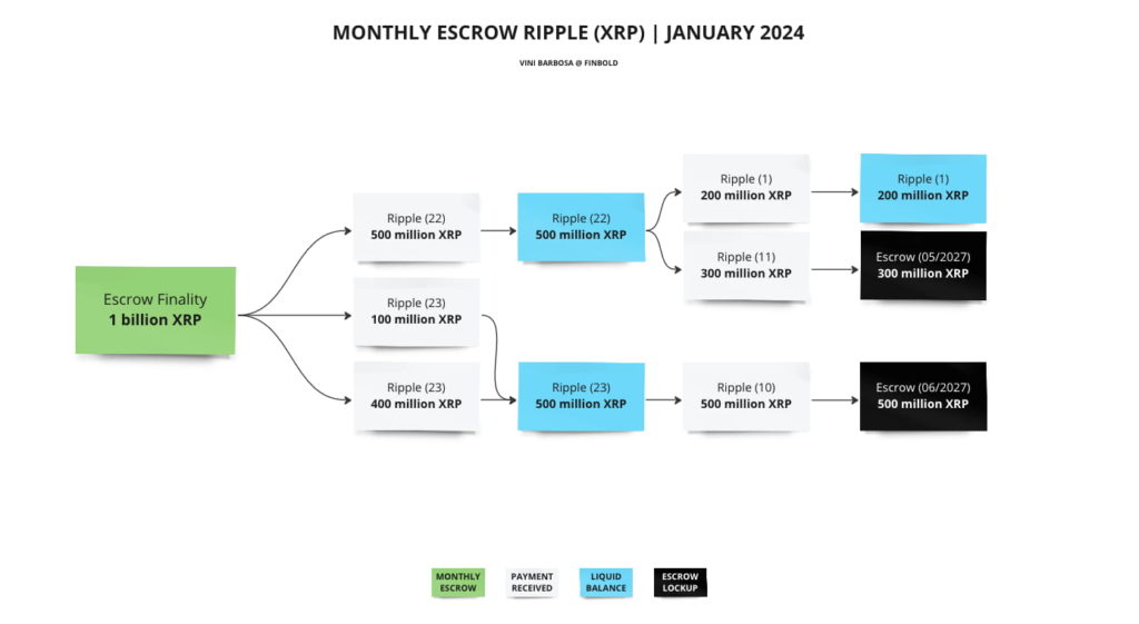 Monthly escrow Ripple (XRP) | January 2024. Source: Finbold
