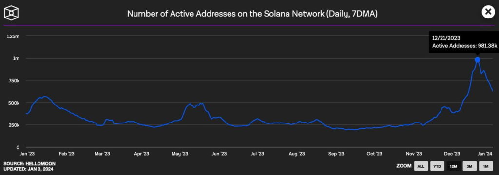 Solana adds 600k active addresses in a month; What’s next for SOL?