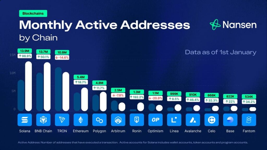 Solana blockchain active addresses performance. Source: Nansen