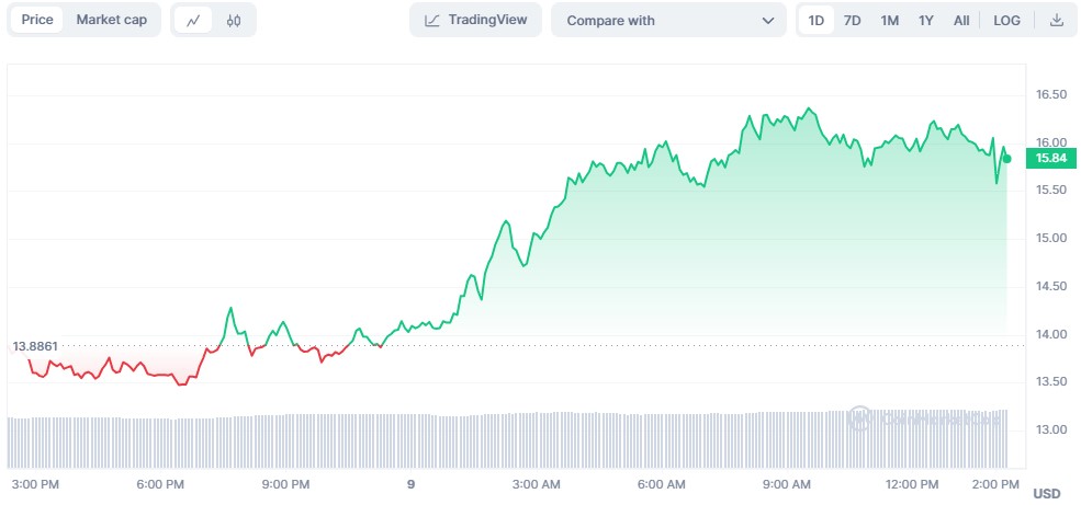 TIA 24-hour price chart. Source: CoinMarketCap