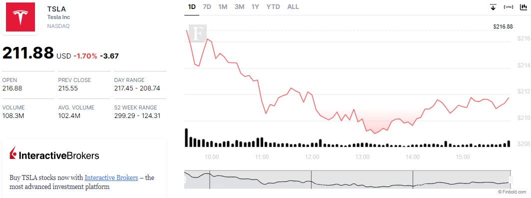 Tesla TSLA Stock Analysis Buy Sell Or Hold In 2024   TSLA 24 Hour Stock Price Chart 