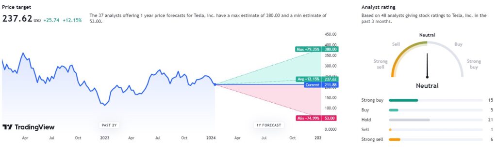 TSLA analyst recommendations. Source: TradingView