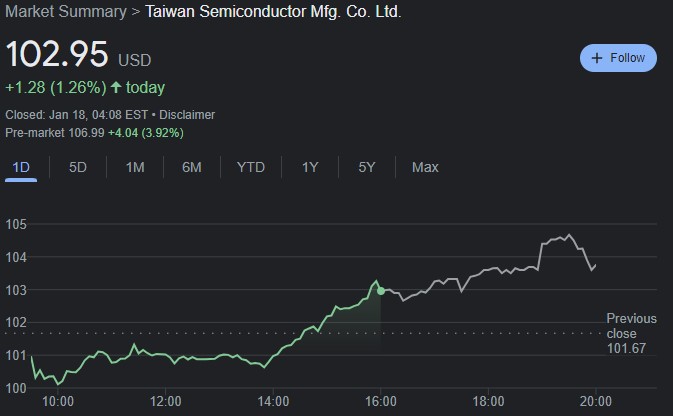 TSMC 24-hour stock price chart. Source: Google Finance
