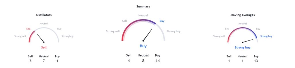 Technical analysis of AAPL stock. Source: TradingView