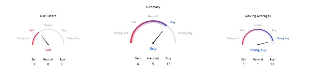 Technical analysis of AMD stock. Source: TradingView