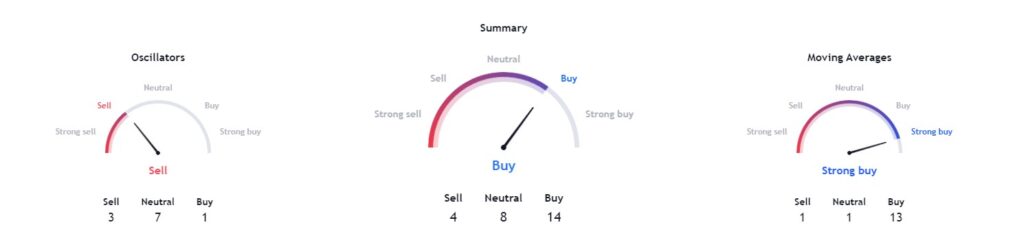 Technical analysis of COST stock. Source: TradingView
