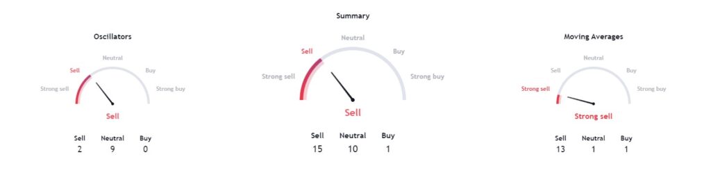 Technical analysis of NIO stock. Source: TradingView
