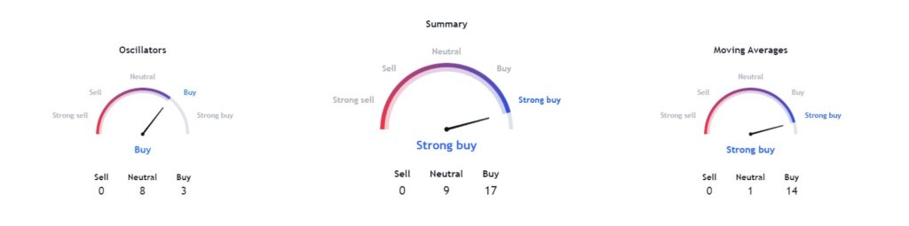 Technical analysis of NVDA stock. Source: TradingView
