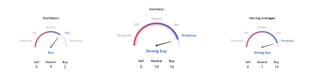 Technical analysis of SMCI stock. Source: TradingView
