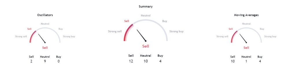 Technical analysis of SOL. Source: TradingView