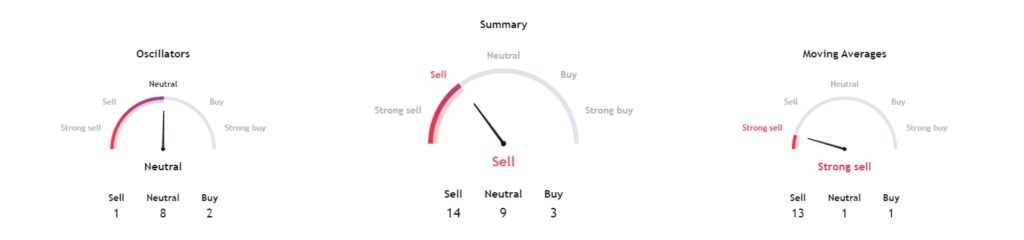 Technical analysis of TSLA stock. Source: TradingView