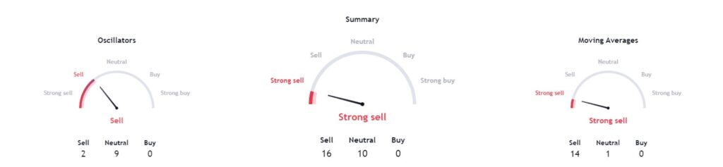 Technical analysis of TSLA stock. Source: TradingView