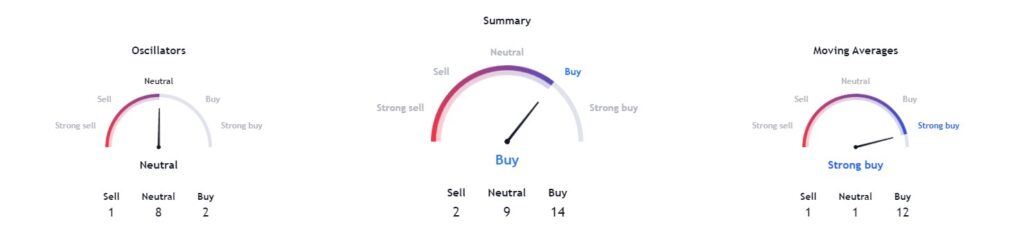 Technical analysis of gold price. Source: TradingView
