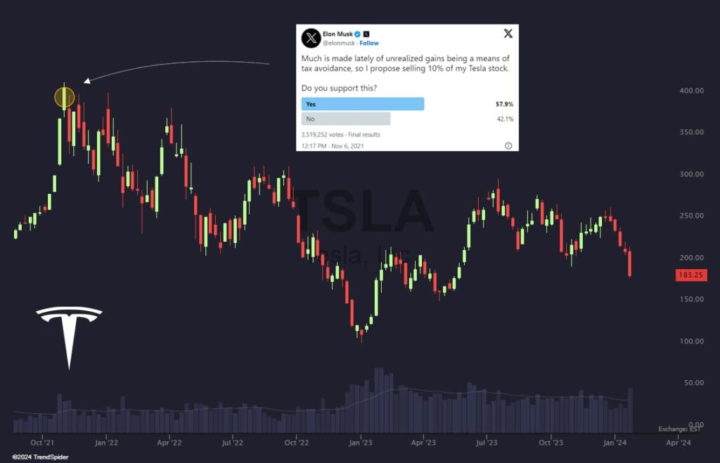Tesla stock value since Elon Musk's poll. Source: TrendSpider
