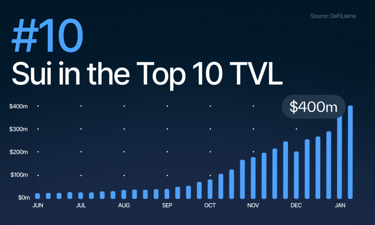 Sui Blasts into DeFi Top 10 as TVL Surges Above $430M | Finbold