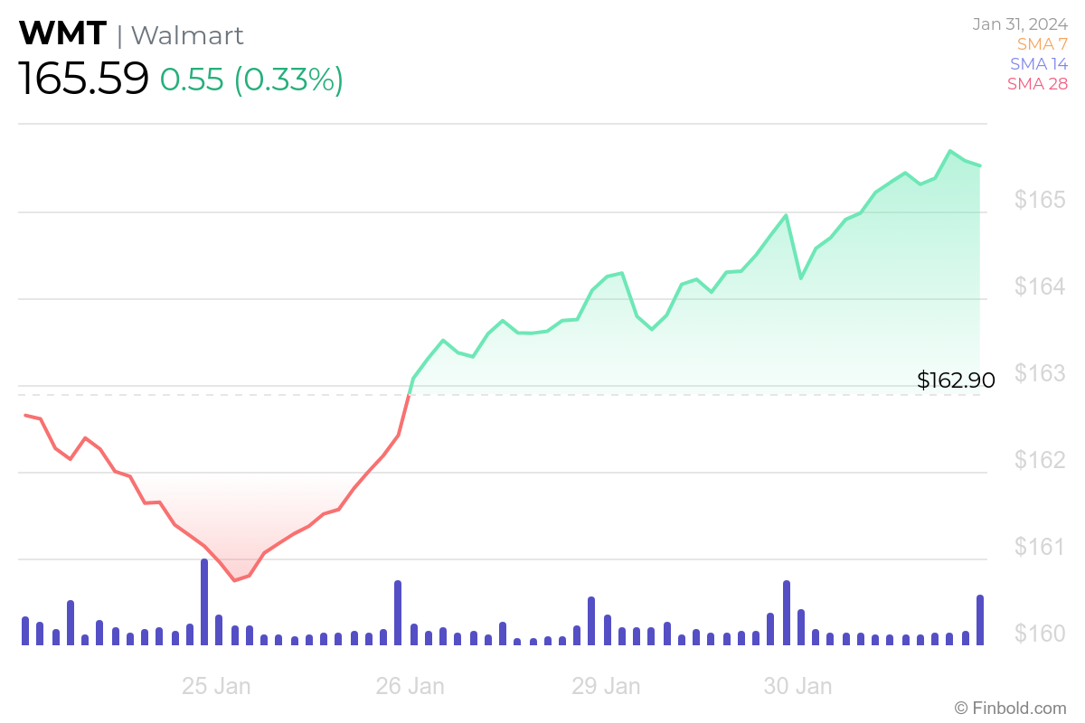 Wall Street sets Walmart stock price for the next 12 months