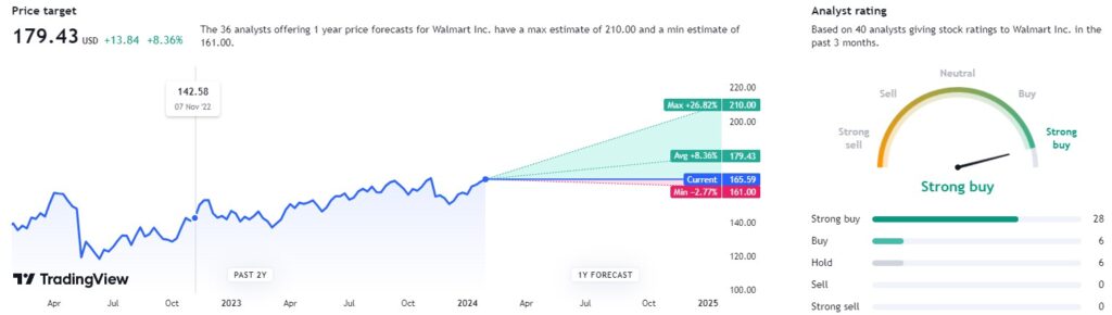 WMT stock price target from TradingView.