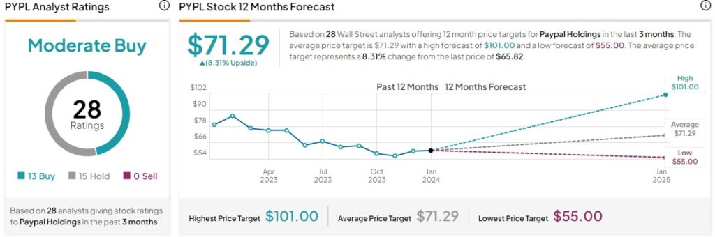 Wall Street PYPL stock price target for the next 12 months. Source: TipRanks