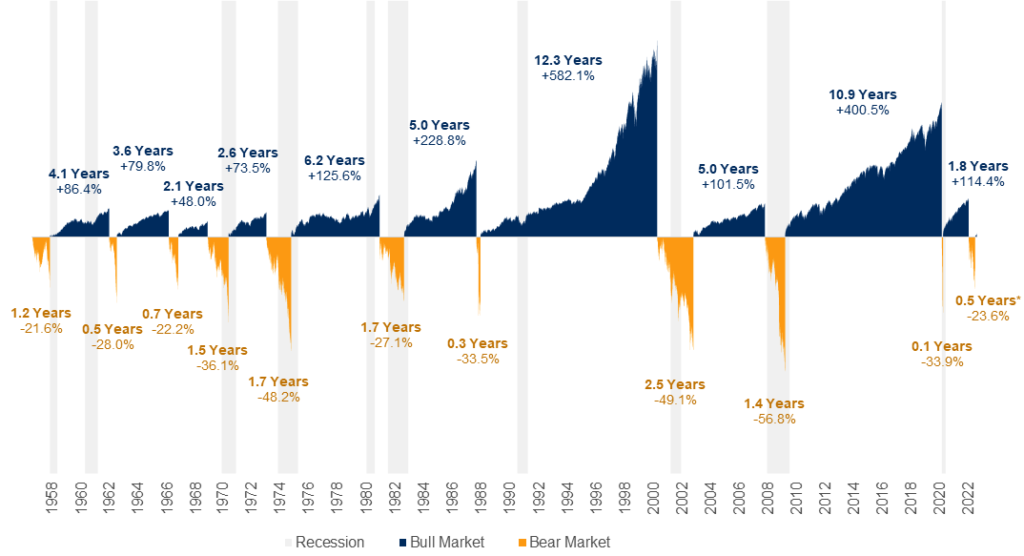 What is a Bull Market? The US bull-bear market chart.