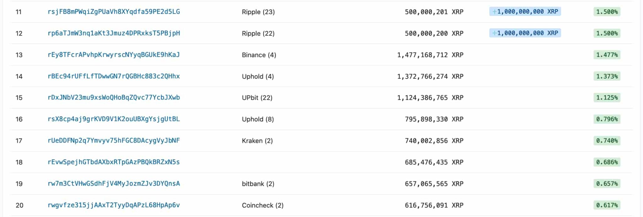 Top 10 addresses holding XRP control 40% of all tokens