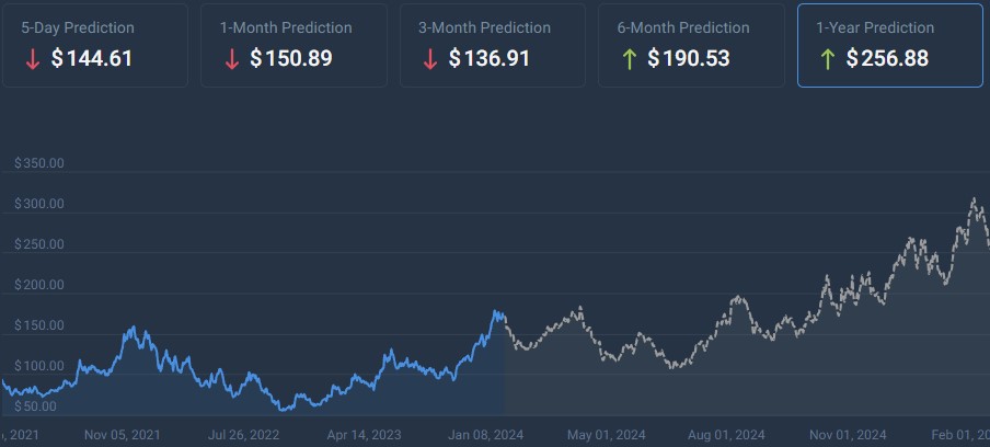 1-year stock price prediction for AMD. Source: CoinCodex